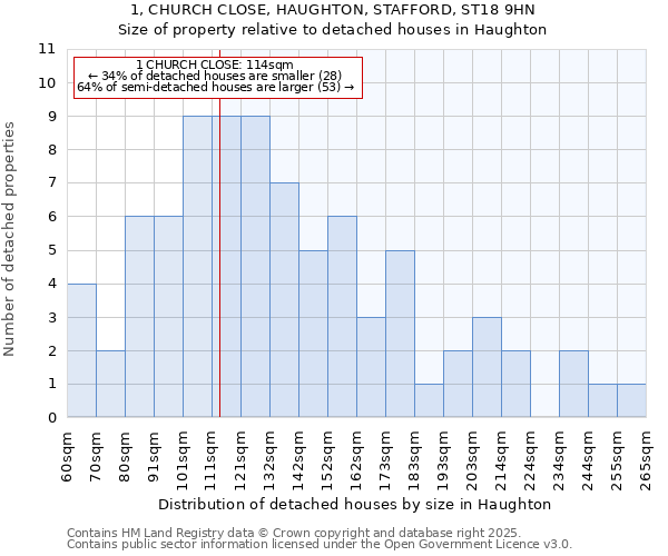 1, CHURCH CLOSE, HAUGHTON, STAFFORD, ST18 9HN: Size of property relative to detached houses houses in Haughton