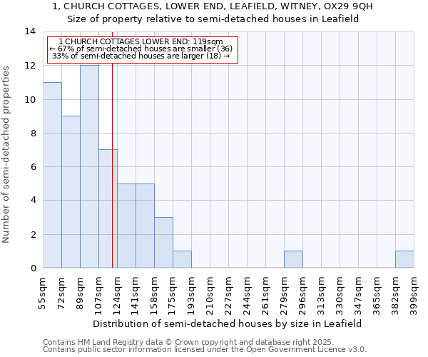 1, CHURCH COTTAGES, LOWER END, LEAFIELD, WITNEY, OX29 9QH: Size of property relative to semi-detached houses houses in Leafield