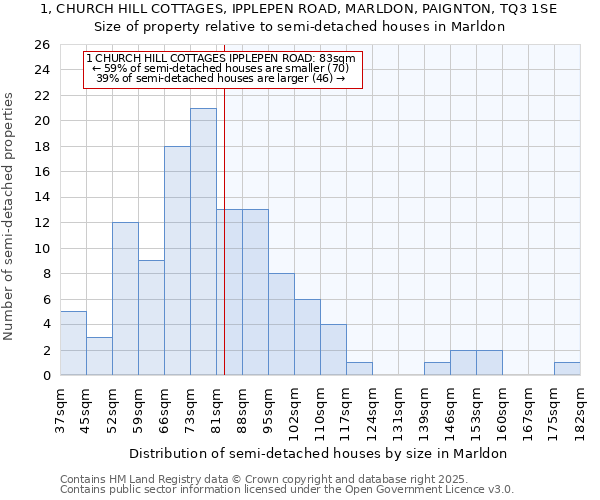 1, CHURCH HILL COTTAGES, IPPLEPEN ROAD, MARLDON, PAIGNTON, TQ3 1SE: Size of property relative to semi-detached houses houses in Marldon