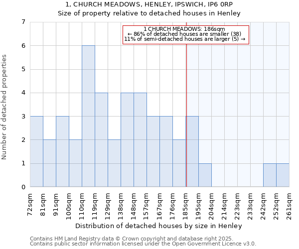 1, CHURCH MEADOWS, HENLEY, IPSWICH, IP6 0RP: Size of property relative to detached houses houses in Henley