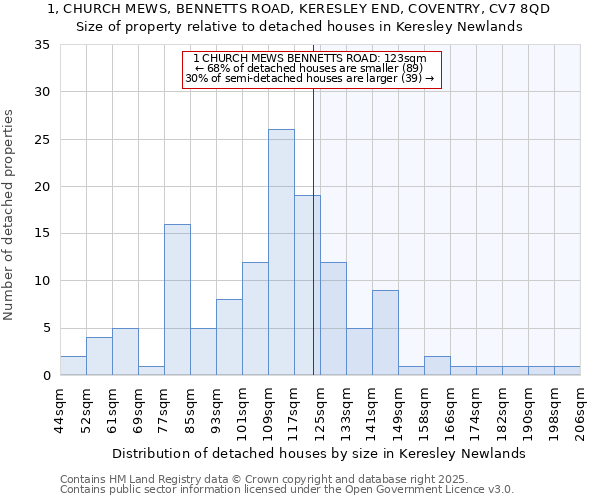 1, CHURCH MEWS, BENNETTS ROAD, KERESLEY END, COVENTRY, CV7 8QD: Size of property relative to detached houses houses in Keresley Newlands