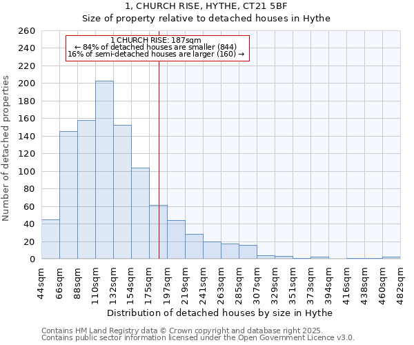 1, CHURCH RISE, HYTHE, CT21 5BF: Size of property relative to detached houses houses in Hythe