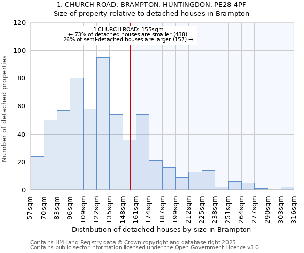 1, CHURCH ROAD, BRAMPTON, HUNTINGDON, PE28 4PF: Size of property relative to detached houses houses in Brampton