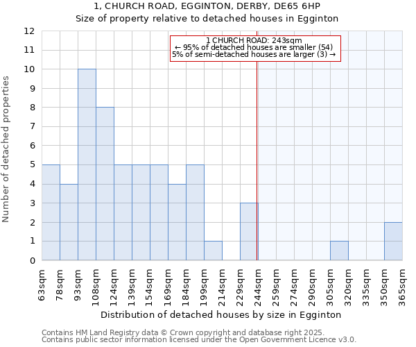 1, CHURCH ROAD, EGGINTON, DERBY, DE65 6HP: Size of property relative to detached houses houses in Egginton