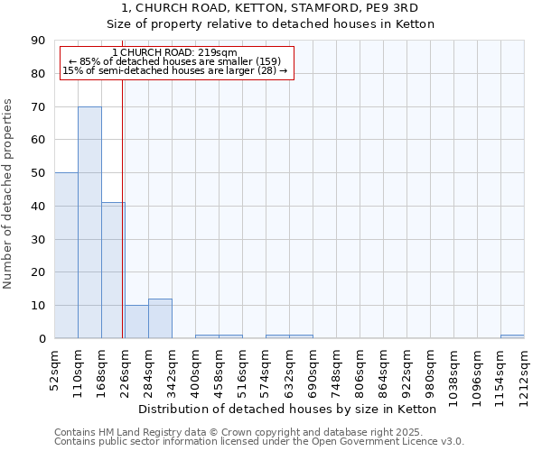 1, CHURCH ROAD, KETTON, STAMFORD, PE9 3RD: Size of property relative to detached houses houses in Ketton