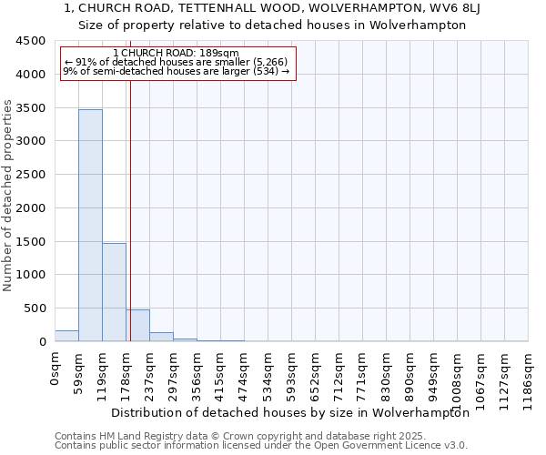 1, CHURCH ROAD, TETTENHALL WOOD, WOLVERHAMPTON, WV6 8LJ: Size of property relative to detached houses houses in Wolverhampton