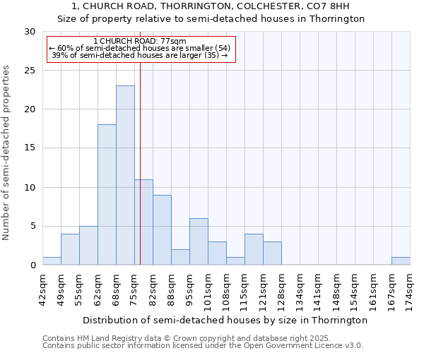 1, CHURCH ROAD, THORRINGTON, COLCHESTER, CO7 8HH: Size of property relative to semi-detached houses houses in Thorrington