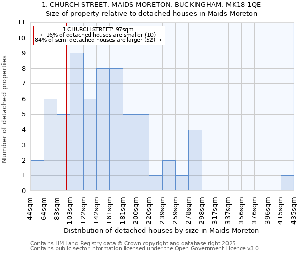 1, CHURCH STREET, MAIDS MORETON, BUCKINGHAM, MK18 1QE: Size of property relative to detached houses houses in Maids Moreton