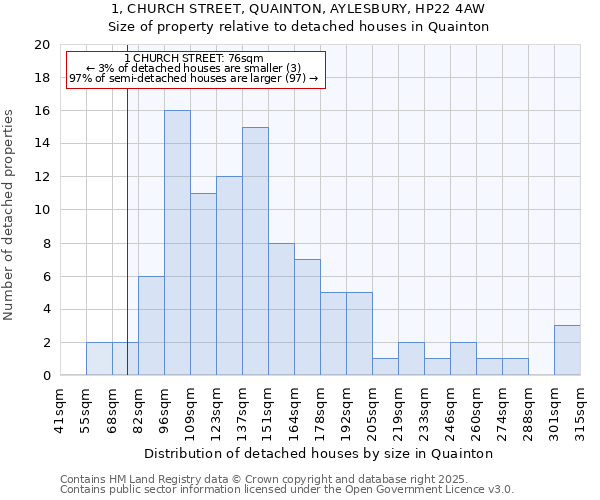 1, CHURCH STREET, QUAINTON, AYLESBURY, HP22 4AW: Size of property relative to detached houses houses in Quainton