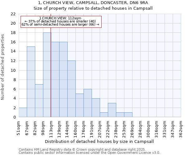 1, CHURCH VIEW, CAMPSALL, DONCASTER, DN6 9RA: Size of property relative to detached houses houses in Campsall