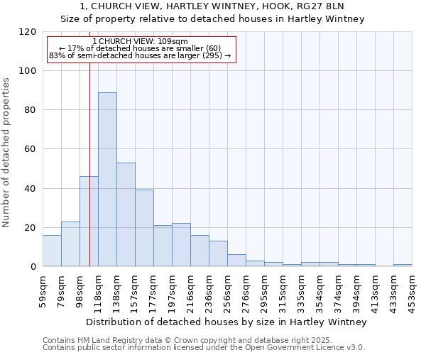 1, CHURCH VIEW, HARTLEY WINTNEY, HOOK, RG27 8LN: Size of property relative to detached houses houses in Hartley Wintney