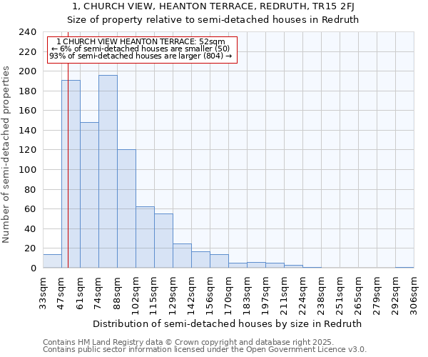 1, CHURCH VIEW, HEANTON TERRACE, REDRUTH, TR15 2FJ: Size of property relative to semi-detached houses houses in Redruth