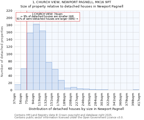 1, CHURCH VIEW, NEWPORT PAGNELL, MK16 9PT: Size of property relative to detached houses houses in Newport Pagnell