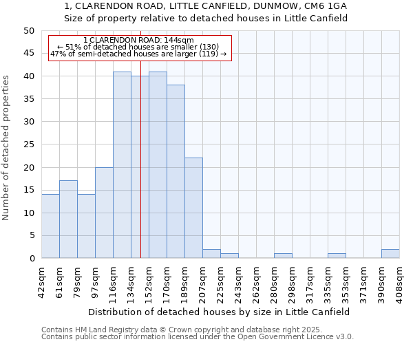 1, CLARENDON ROAD, LITTLE CANFIELD, DUNMOW, CM6 1GA: Size of property relative to detached houses houses in Little Canfield