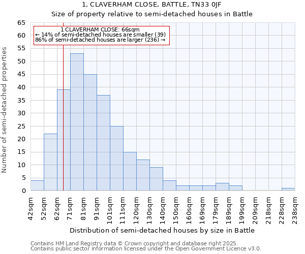 1, CLAVERHAM CLOSE, BATTLE, TN33 0JF: Size of property relative to semi-detached houses houses in Battle
