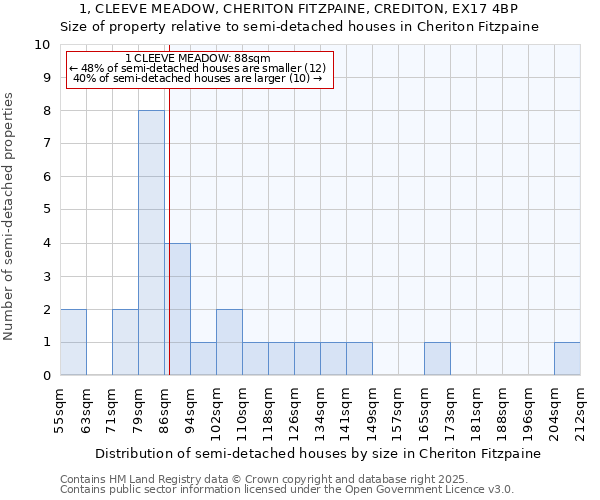 1, CLEEVE MEADOW, CHERITON FITZPAINE, CREDITON, EX17 4BP: Size of property relative to semi-detached houses houses in Cheriton Fitzpaine