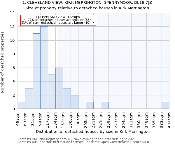 1, CLEVELAND VIEW, KIRK MERRINGTON, SPENNYMOOR, DL16 7JZ: Size of property relative to detached houses houses in Kirk Merrington
