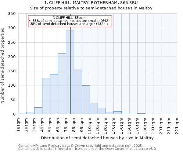 1, CLIFF HILL, MALTBY, ROTHERHAM, S66 8BU: Size of property relative to semi-detached houses houses in Maltby