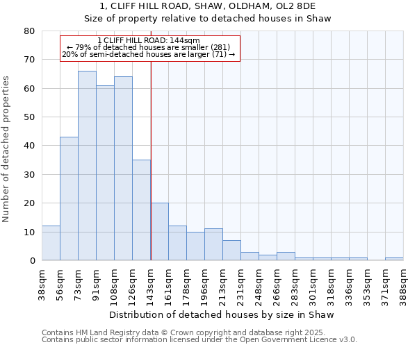 1, CLIFF HILL ROAD, SHAW, OLDHAM, OL2 8DE: Size of property relative to detached houses houses in Shaw