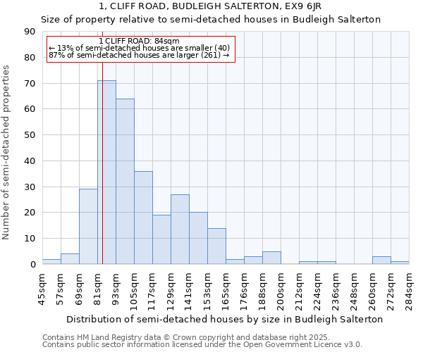 1, CLIFF ROAD, BUDLEIGH SALTERTON, EX9 6JR: Size of property relative to semi-detached houses houses in Budleigh Salterton