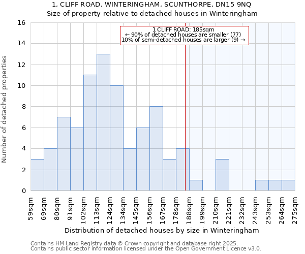 1, CLIFF ROAD, WINTERINGHAM, SCUNTHORPE, DN15 9NQ: Size of property relative to detached houses houses in Winteringham