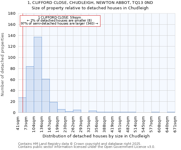 1, CLIFFORD CLOSE, CHUDLEIGH, NEWTON ABBOT, TQ13 0ND: Size of property relative to detached houses houses in Chudleigh