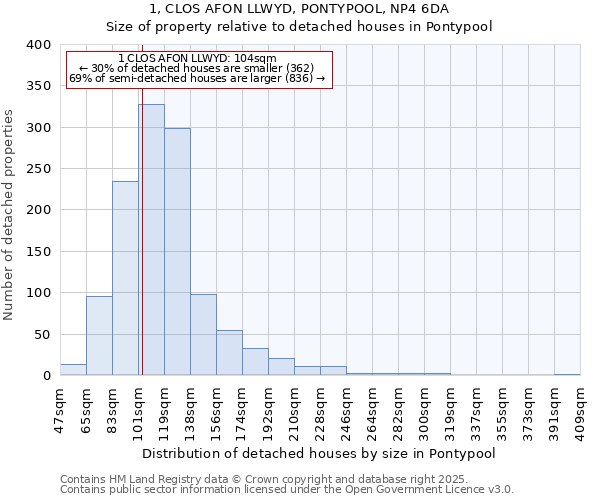 1, CLOS AFON LLWYD, PONTYPOOL, NP4 6DA: Size of property relative to detached houses houses in Pontypool