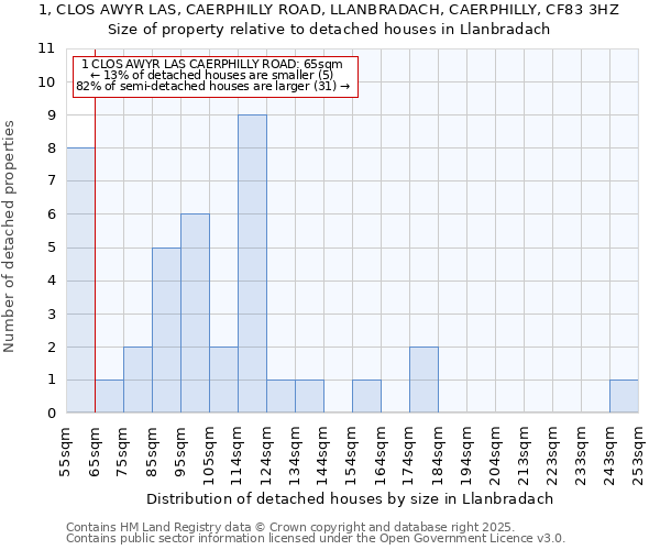 1, CLOS AWYR LAS, CAERPHILLY ROAD, LLANBRADACH, CAERPHILLY, CF83 3HZ: Size of property relative to detached houses houses in Llanbradach