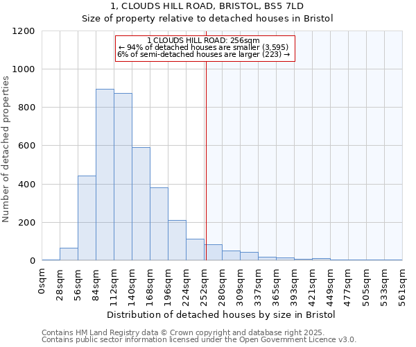 1, CLOUDS HILL ROAD, BRISTOL, BS5 7LD: Size of property relative to detached houses houses in Bristol