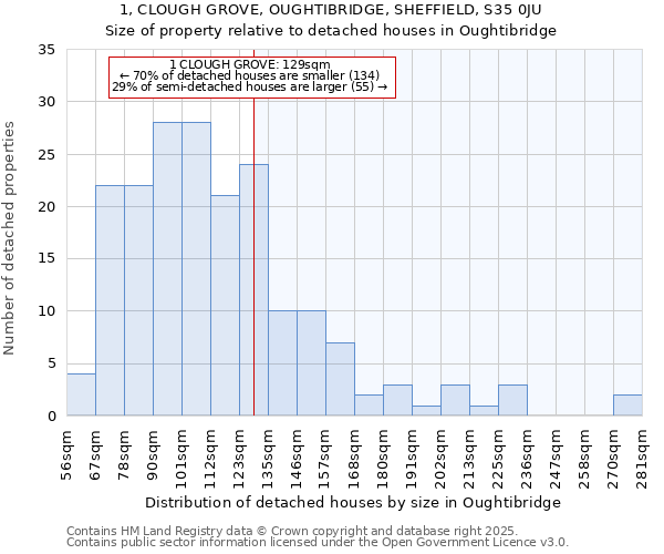 1, CLOUGH GROVE, OUGHTIBRIDGE, SHEFFIELD, S35 0JU: Size of property relative to detached houses houses in Oughtibridge