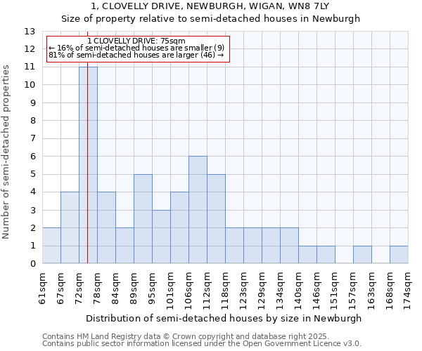 1, CLOVELLY DRIVE, NEWBURGH, WIGAN, WN8 7LY: Size of property relative to semi-detached houses houses in Newburgh