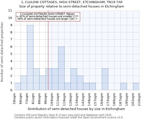 1, CLULOW COTTAGES, HIGH STREET, ETCHINGHAM, TN19 7AP: Size of property relative to semi-detached houses houses in Etchingham