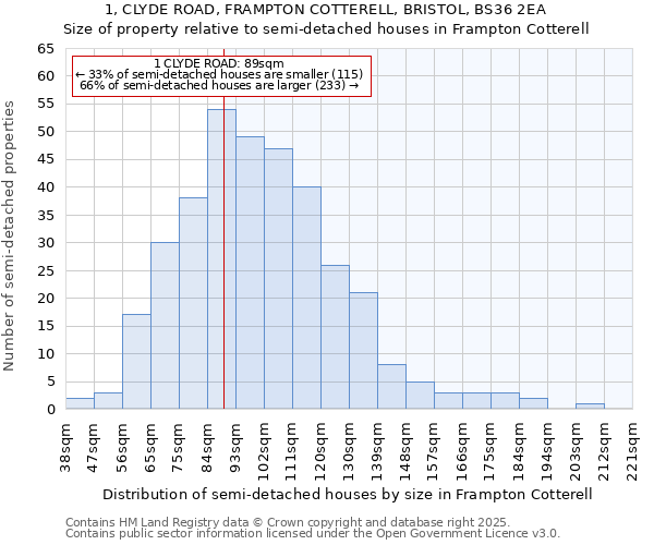 1, CLYDE ROAD, FRAMPTON COTTERELL, BRISTOL, BS36 2EA: Size of property relative to semi-detached houses houses in Frampton Cotterell