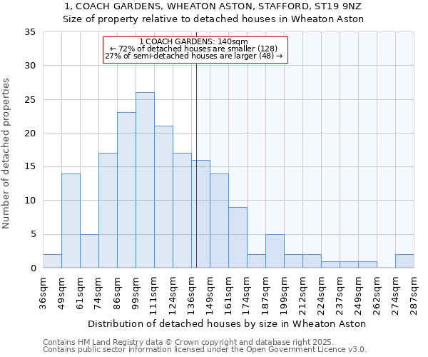1, COACH GARDENS, WHEATON ASTON, STAFFORD, ST19 9NZ: Size of property relative to detached houses houses in Wheaton Aston