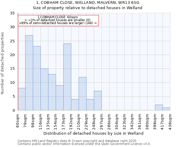 1, COBHAM CLOSE, WELLAND, MALVERN, WR13 6SG: Size of property relative to detached houses houses in Welland