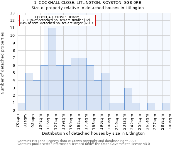 1, COCKHALL CLOSE, LITLINGTON, ROYSTON, SG8 0RB: Size of property relative to detached houses houses in Litlington