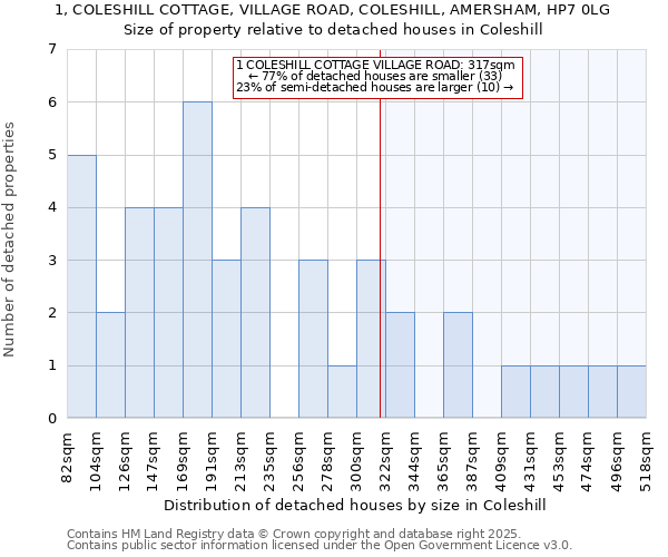 1, COLESHILL COTTAGE, VILLAGE ROAD, COLESHILL, AMERSHAM, HP7 0LG: Size of property relative to detached houses houses in Coleshill