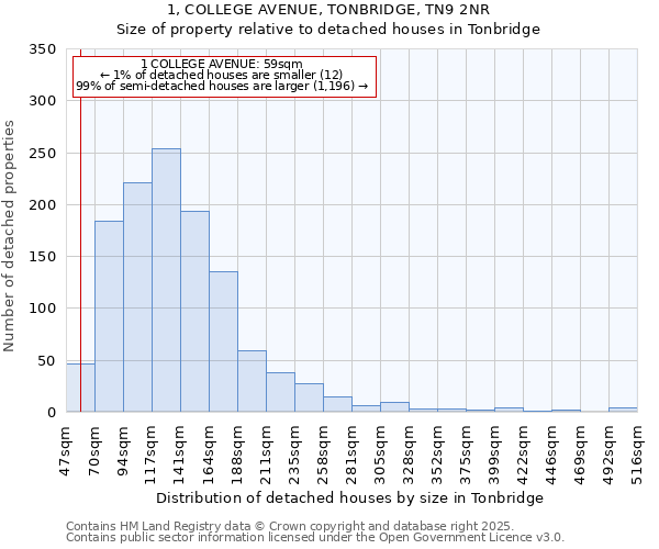 1, COLLEGE AVENUE, TONBRIDGE, TN9 2NR: Size of property relative to detached houses houses in Tonbridge