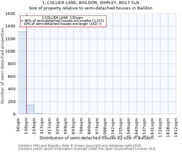 1, COLLIER LANE, BAILDON, SHIPLEY, BD17 5LN: Size of property relative to semi-detached houses houses in Baildon