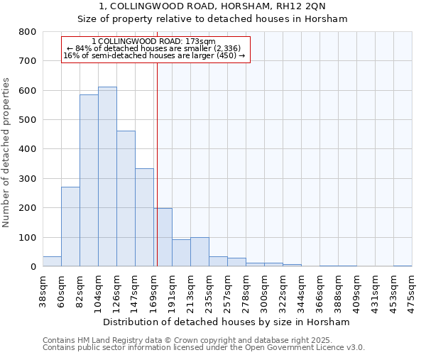 1, COLLINGWOOD ROAD, HORSHAM, RH12 2QN: Size of property relative to detached houses houses in Horsham