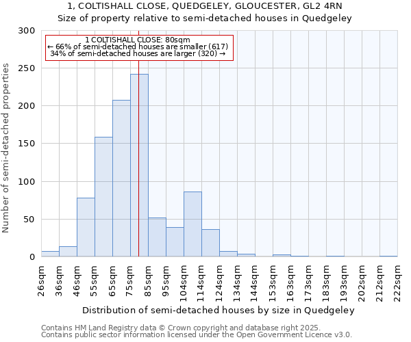 1, COLTISHALL CLOSE, QUEDGELEY, GLOUCESTER, GL2 4RN: Size of property relative to semi-detached houses houses in Quedgeley