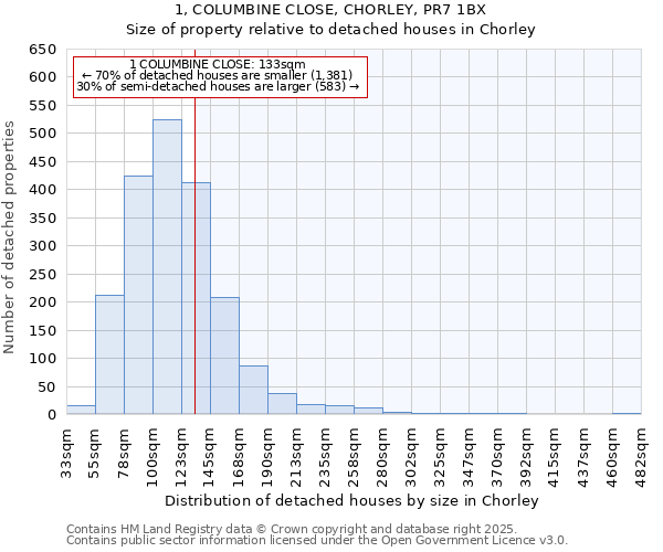 1, COLUMBINE CLOSE, CHORLEY, PR7 1BX: Size of property relative to detached houses houses in Chorley