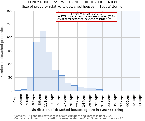 1, CONEY ROAD, EAST WITTERING, CHICHESTER, PO20 8DA: Size of property relative to detached houses houses in East Wittering