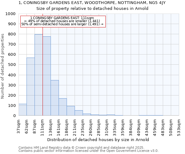 1, CONINGSBY GARDENS EAST, WOODTHORPE, NOTTINGHAM, NG5 4JY: Size of property relative to detached houses houses in Arnold