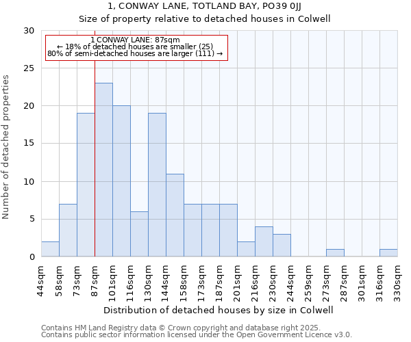 1, CONWAY LANE, TOTLAND BAY, PO39 0JJ: Size of property relative to detached houses houses in Colwell