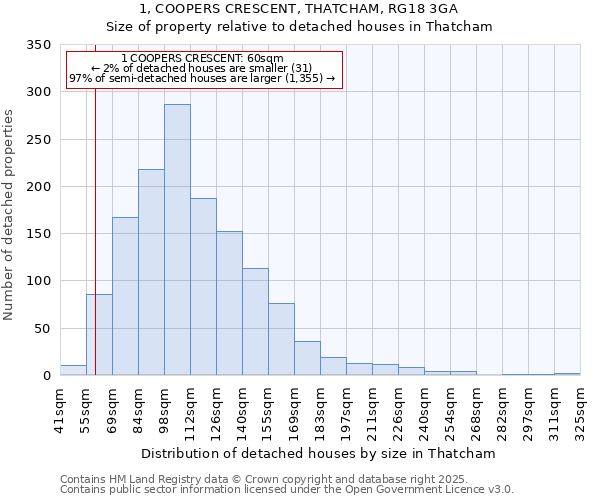 1, COOPERS CRESCENT, THATCHAM, RG18 3GA: Size of property relative to detached houses houses in Thatcham