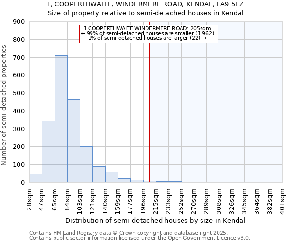 1, COOPERTHWAITE, WINDERMERE ROAD, KENDAL, LA9 5EZ: Size of property relative to semi-detached houses houses in Kendal