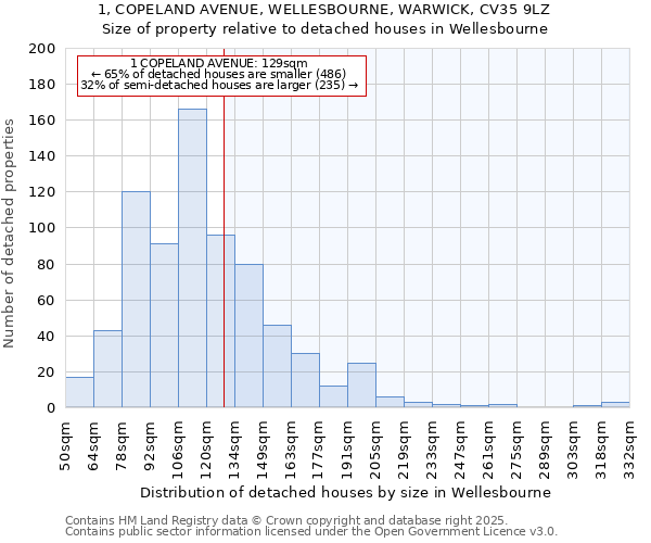 1, COPELAND AVENUE, WELLESBOURNE, WARWICK, CV35 9LZ: Size of property relative to detached houses houses in Wellesbourne