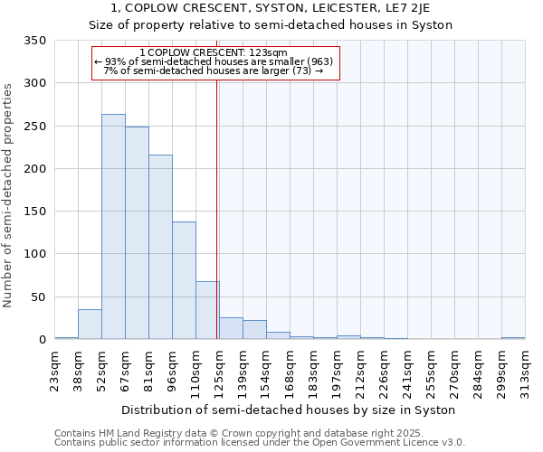 1, COPLOW CRESCENT, SYSTON, LEICESTER, LE7 2JE: Size of property relative to semi-detached houses houses in Syston