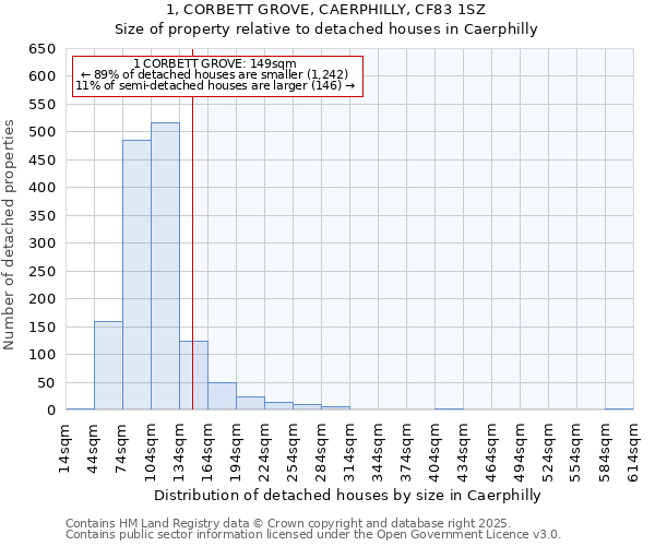 1, CORBETT GROVE, CAERPHILLY, CF83 1SZ: Size of property relative to detached houses houses in Caerphilly